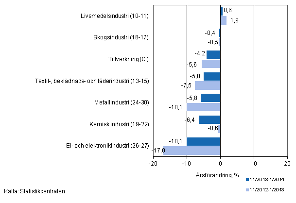Tremånaders årsförändring av omsättningen för undernäringsgrenar inom tillverkning (C) (TOL 2008)