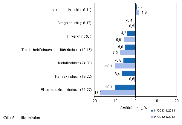 Tremnaders rsfrndring av omsttningen fr undernringsgrenar inom tillverkning (C) (TOL 2008) 