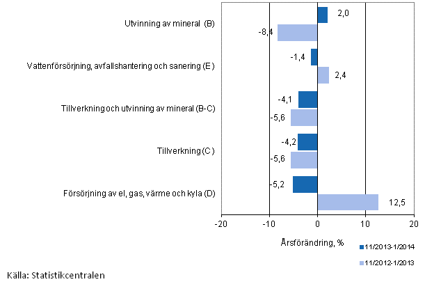 Tremnaders rsfrndring av omsttningen inom de industriella huvudgrupperna (TOL 2008)