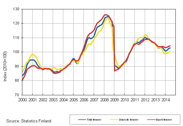 Appendix figure 1. Trend series on total turnover, domestic turnover and export turnover in manufacturing
