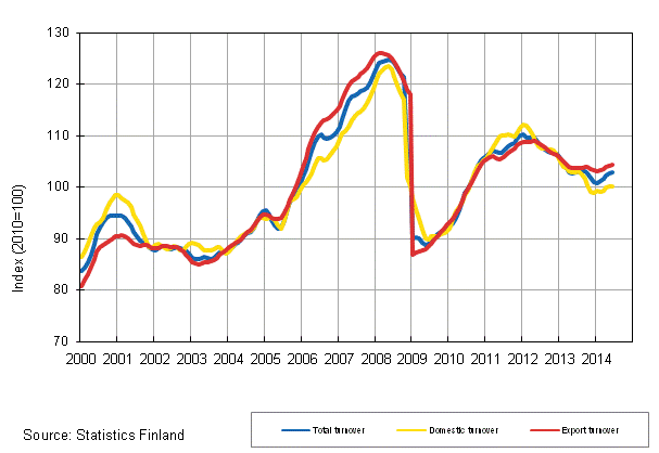 Appendix figure 1. Trend series on total turnover, domestic turnover and export turnover in manufacturing 