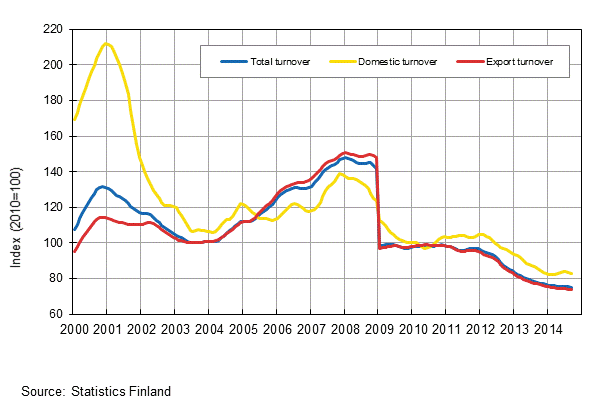 Appendix figure 4. Trend series on total turnover, domestic turnover and export turnover in the electronic and electrical industry