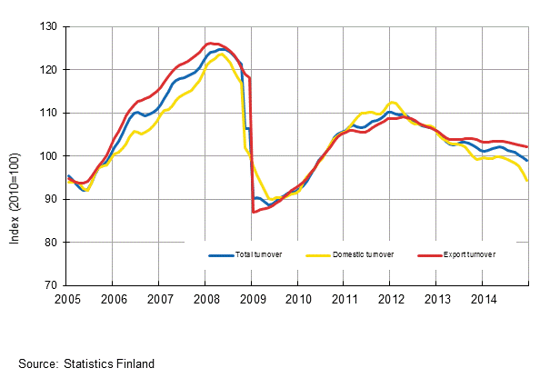 Appendix figure 1. Trend series on total turnover, domestic turnover and export turnover in manufacturing 