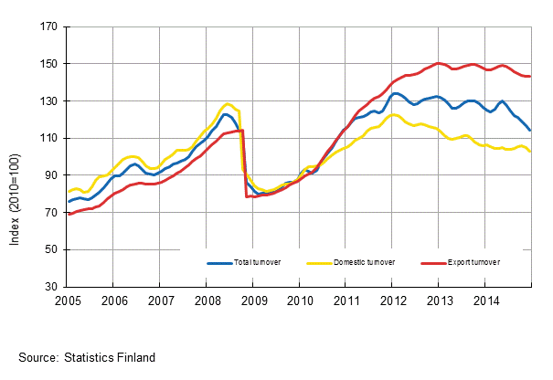 Appendix figure 3. Trend series on total turnover, domestic turnover and export turnover in the chemical industry