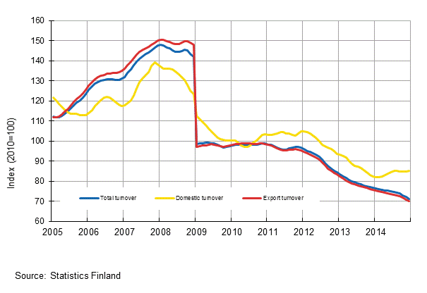 Appendix figure 4. Trend series on total turnover, domestic turnover and export turnover in the electronic and electrical industry