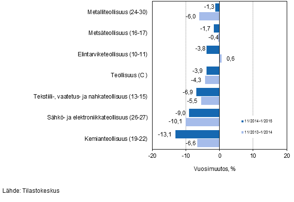 Teollisuuden (C) alatoimialojen liikevaihdon kolmen kuukauden vuosimuutos (TOL 2008)