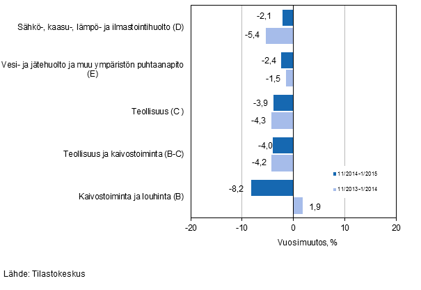 Teollisten pääluokkien liikevaihdon kolmen kuukauden vuosimuutos (TOL 2008)