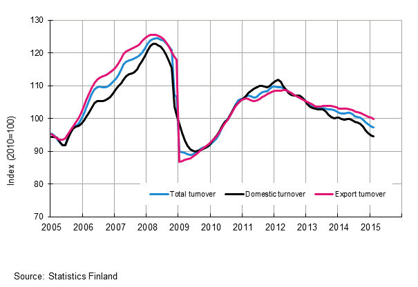 Appendix figure 1. Trend series on total turnover, domestic turnover and export turnover in manufacturing