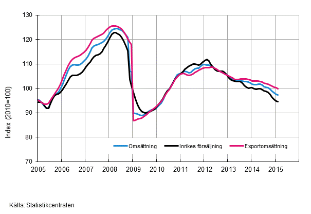 Figurbilaga 1. Trender fr omsttning inom tillverkning