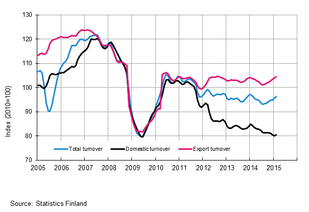 Appendix figure 2. Trend series on total turnover, domestic turnover and export turnover in the forest industry