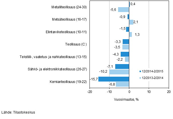 Teollisuuden (C) alatoimialojen liikevaihdon kolmen kuukauden vuosimuutos (TOL 2008)