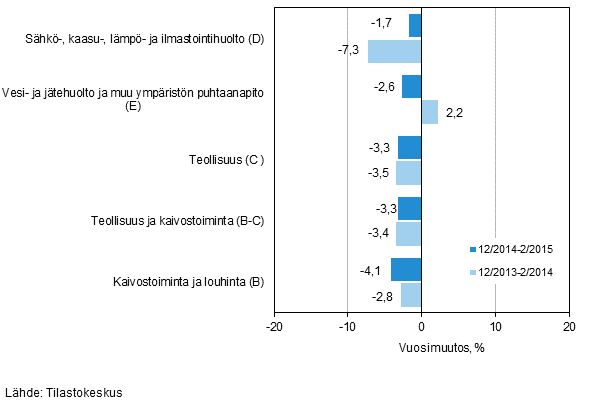 Teollisten pääluokkien liikevaihdon kolmen kuukauden vuosimuutos (TOL 2008)