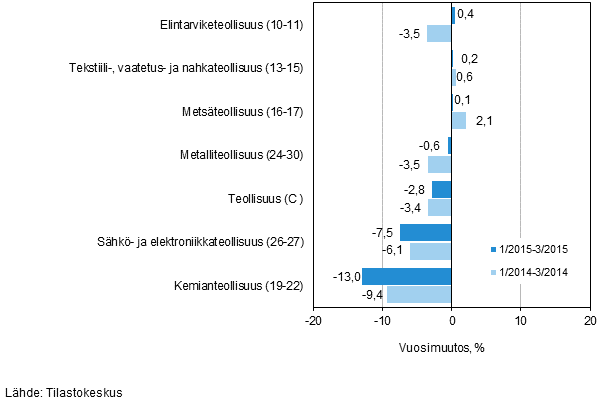Teollisuuden (C) alatoimialojen liikevaihdon kolmen kuukauden vuosimuutos (TOL 2008)