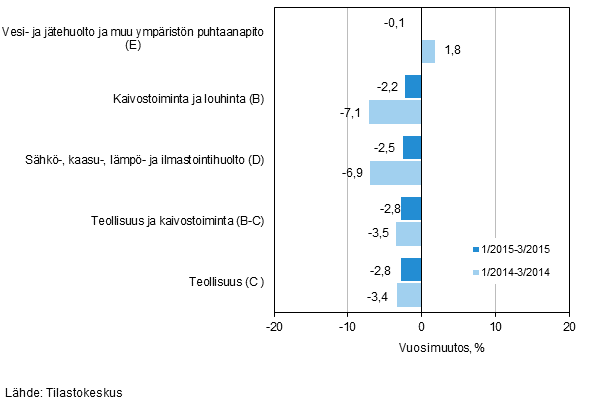 Teollisten pääluokkien liikevaihdon kolmen kuukauden vuosimuutos (TOL 2008)