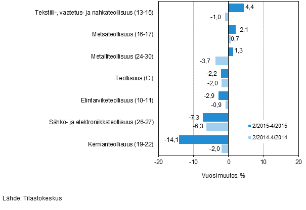 Teollisuuden (C) alatoimialojen liikevaihdon kolmen kuukauden vuosimuutos (TOL 2008)
