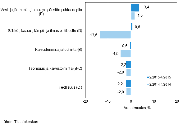 Teollisten pääluokkien liikevaihdon kolmen kuukauden vuosimuutos (TOL 2008)