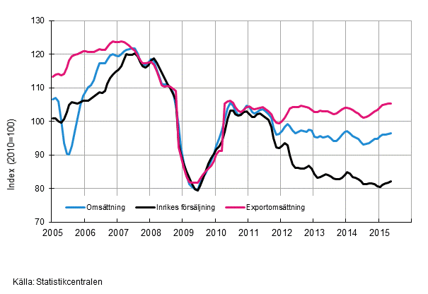 Figurbilaga 2. Trender fr omsttning inom skogsindustri