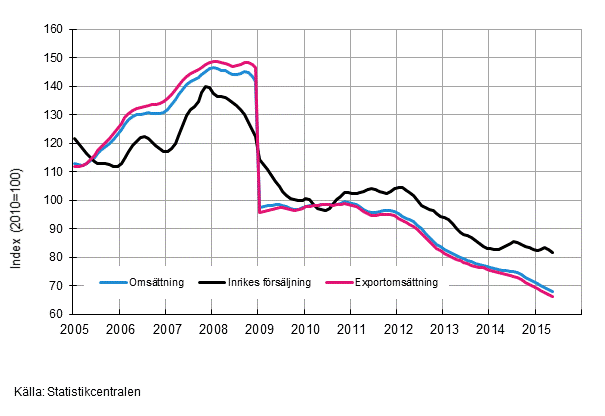 Figurbilaga 4. Trender för omsättning inom el- och elektronikindustri