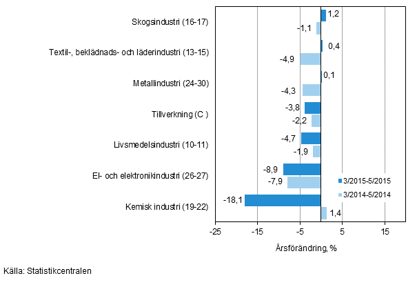 Tremånaders årsförändring av omsättningen för undernäringsgrenar inom tillverkning (C) (TOL 2008)