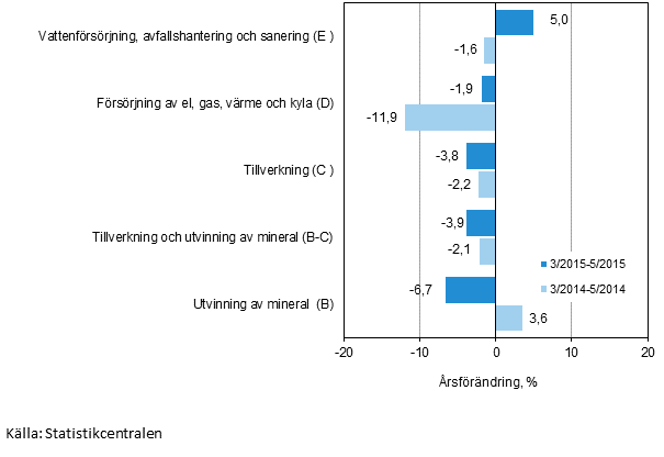 Tremnaders rsfrndring av omsttningen inom de industriella huvudgrupperna (TOL 2008)