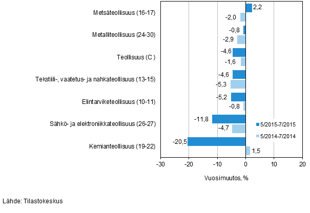 Teollisuuden (C) alatoimialojen liikevaihdon kolmen kuukauden vuosimuutos (TOL 2008)