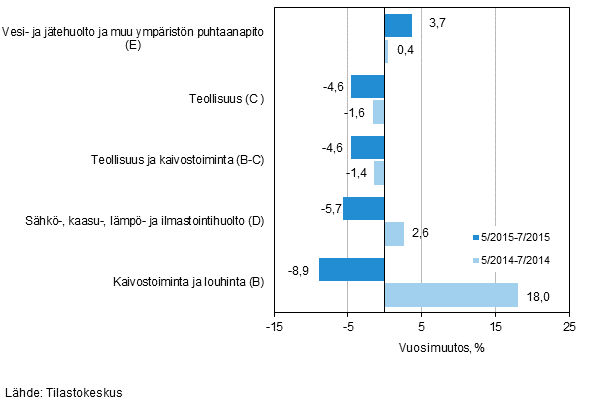 Teollisten pääluokkien liikevaihdon kolmen kuukauden vuosimuutos (TOL 2008)