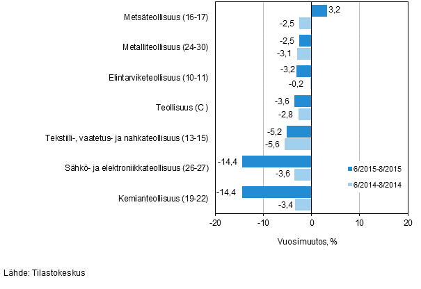 Teollisuuden (C) alatoimialojen liikevaihdon kolmen kuukauden vuosimuutos (TOL 2008)