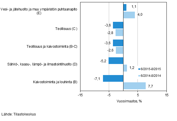 Teollisten pääluokkien liikevaihdon kolmen kuukauden vuosimuutos (TOL 2008)