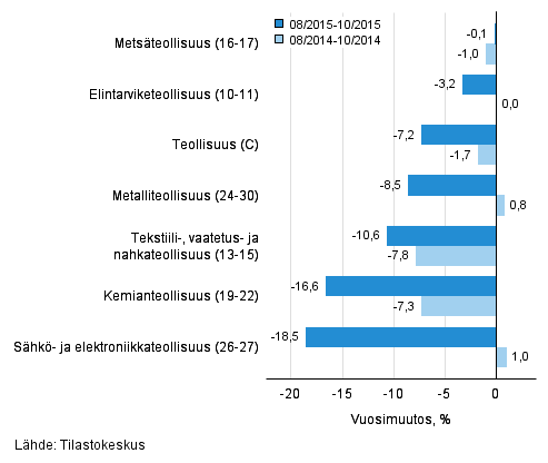 Teollisuuden (C) alatoimialojen liikevaihdon kolmen kuukauden vuosimuutos (TOL 2008)