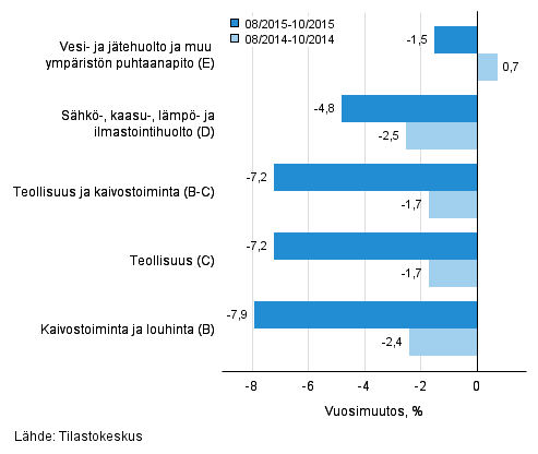Teollisten pääluokkien liikevaihdon kolmen kuukauden vuosimuutos (TOL 2008)