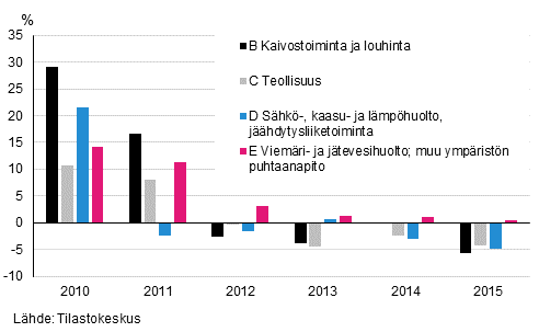 Kuvio 1. Teollisten toimialojen pääluokkien liikevaihdon vuosimuutosprosentit