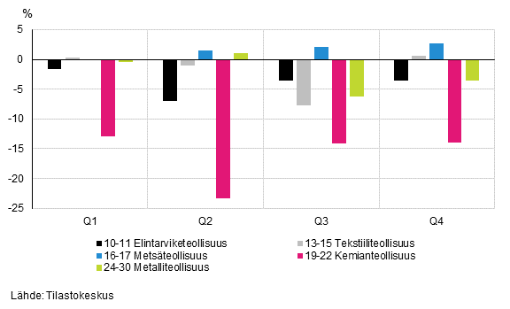 Kuvio 2. Teollisuuden alatoimialojen liikevaihdon vuosimuutosprosentit neljänneksittäin vuonna 2015