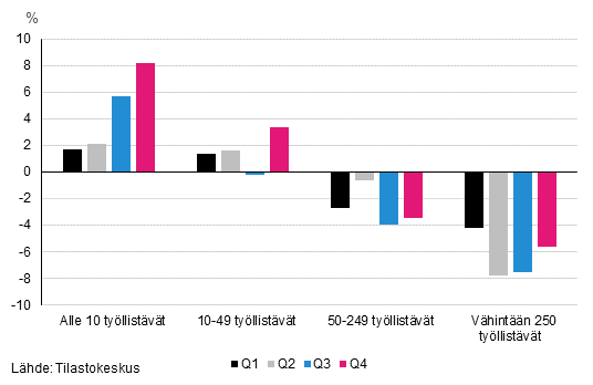 Kuvio 4. Teollisuuden (TOL C) vuosimuutokset neljänneksittäin yrityksen kokoluokan mukaan