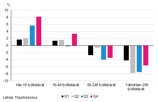Kuvio 4. Teollisuuden (TOL C) vuosimuutokset neljnneksittin yrityksen kokoluokan mukaan