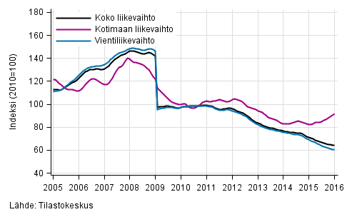 Liitekuvio 4. Sähkö- ja elektroniikkateollisuuden liikevaihdon, kotimaan liikevaihdon ja vientiliikevaihdon trendisarjat