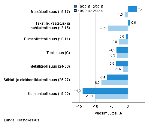 Teollisuuden (C) alatoimialojen liikevaihdon kolmen kuukauden vuosimuutos (TOL 2008)
