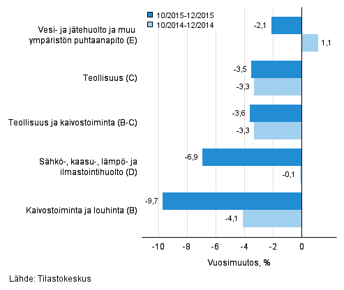 Teollisten pääluokkien liikevaihdon kolmen kuukauden vuosimuutos (TOL 2008)
