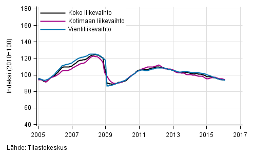 Liitekuvio 1. Teollisuuden koko liikevaihdon, kotimaan liikevaihdon ja vientiliikevaihdon trendisarjat 