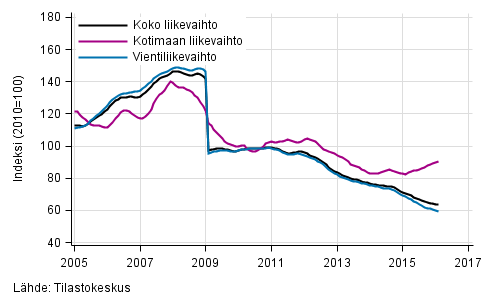 Liitekuvio 4. Sähkö- ja elektroniikkateollisuuden liikevaihdon, kotimaan liikevaihdon ja vientiliikevaihdon trendisarjat