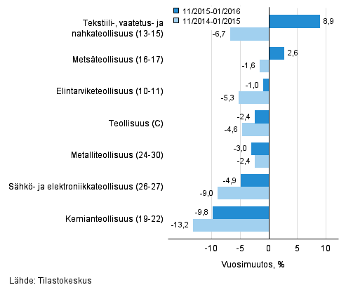 Teollisuuden (C) alatoimialojen liikevaihdon kolmen kuukauden vuosimuutos (TOL 2008)
