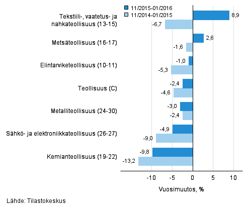 Teollisuuden (C) alatoimialojen liikevaihdon kolmen kuukauden vuosimuutos (TOL 2008) 