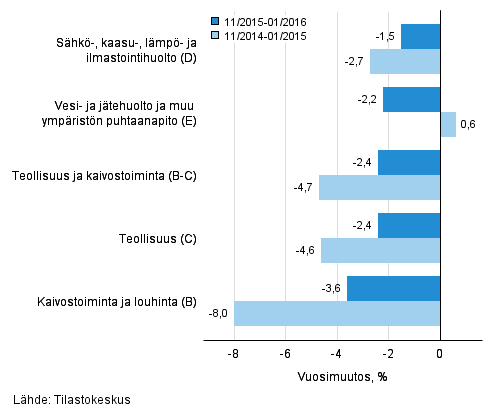 Teollisten pääluokkien liikevaihdon kolmen kuukauden vuosimuutos (TOL 2008)