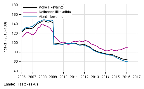 Liitekuvio 4. Shk- ja elektroniikkateollisuuden liikevaihdon, kotimaan liikevaihdon ja vientiliikevaihdon trendisarjat 