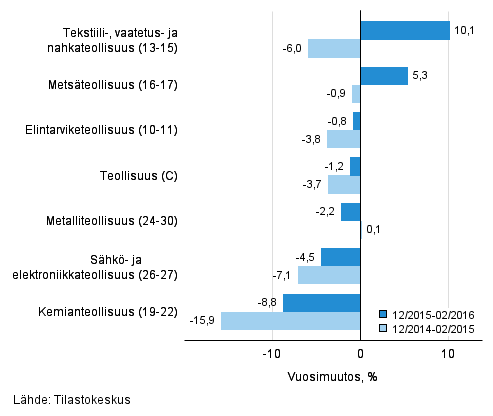 Teollisuuden (C) alatoimialojen liikevaihdon kolmen kuukauden vuosimuutos (TOL 2008)