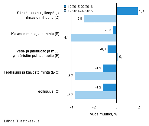 Teollisten pääluokkien liikevaihdon kolmen kuukauden vuosimuutos (TOL 2008)