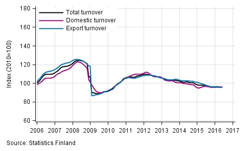 Appendix figure 1. Trend series on total turnover, domestic turnover and export turnover in manufacturing