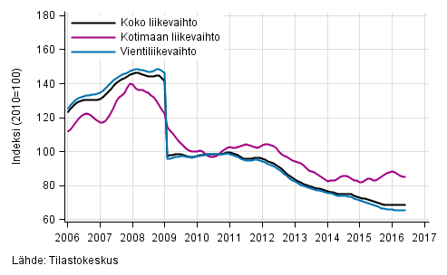 Liitekuvio 4. Sähkö- ja elektroniikkateollisuuden liikevaihdon, kotimaan liikevaihdon ja vientiliikevaihdon trendisarjat