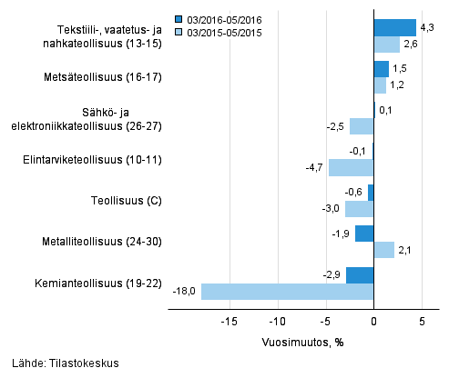 Teollisuuden (C) alatoimialojen liikevaihdon kolmen kuukauden vuosimuutos (TOL 2008)