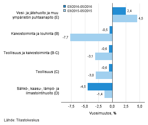 Teollisten pääluokkien liikevaihdon kolmen kuukauden vuosimuutos (TOL 2008)