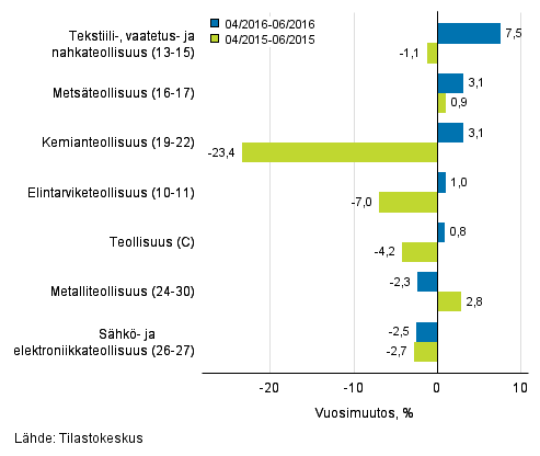 Teollisuuden (C) alatoimialojen liikevaihdon kolmen kuukauden vuosimuutos (TOL 2008)